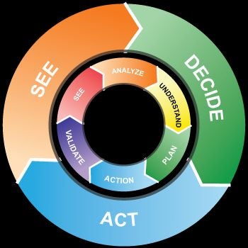 Emerson Network Power - See, Act, Decide diagram