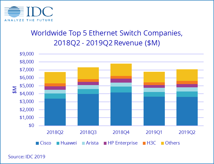 IDC Ethernet 2Q19