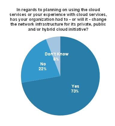 Network changes for private and hybrid cloud