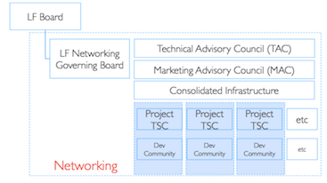 Linux Foundation Networking Fund Governance
