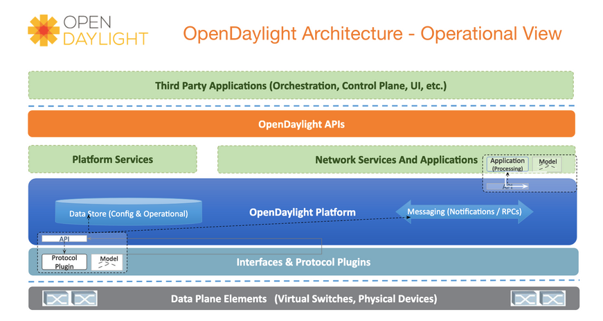 OpenDaylight architectures
