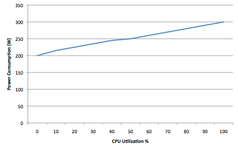 Power consumption scales linearly with CPU utilization