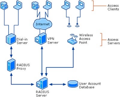 RADIUS clients communicating with a network