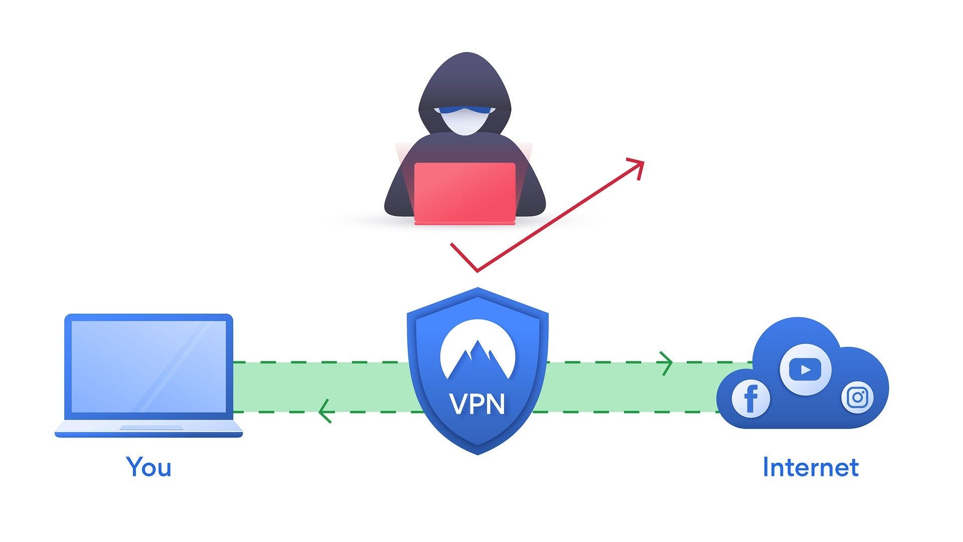 A VPN establishes a private, secure connection that only certain users can access.