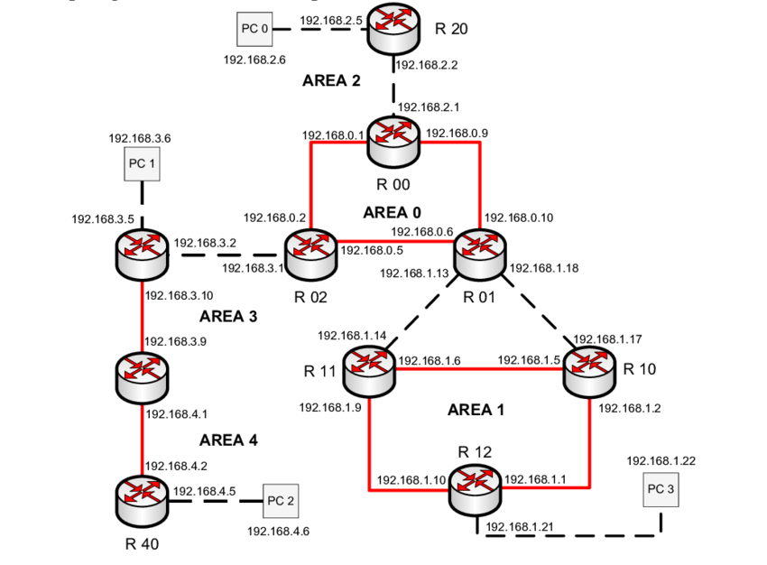 Figure B - OSPF protocol measurement topology.