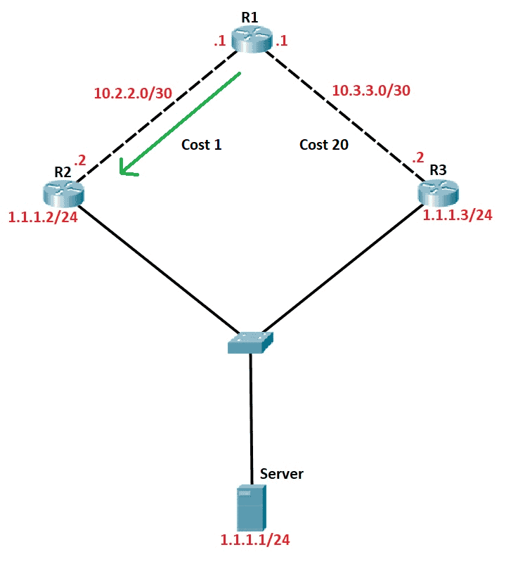 Figure D - OSPF cost metric.