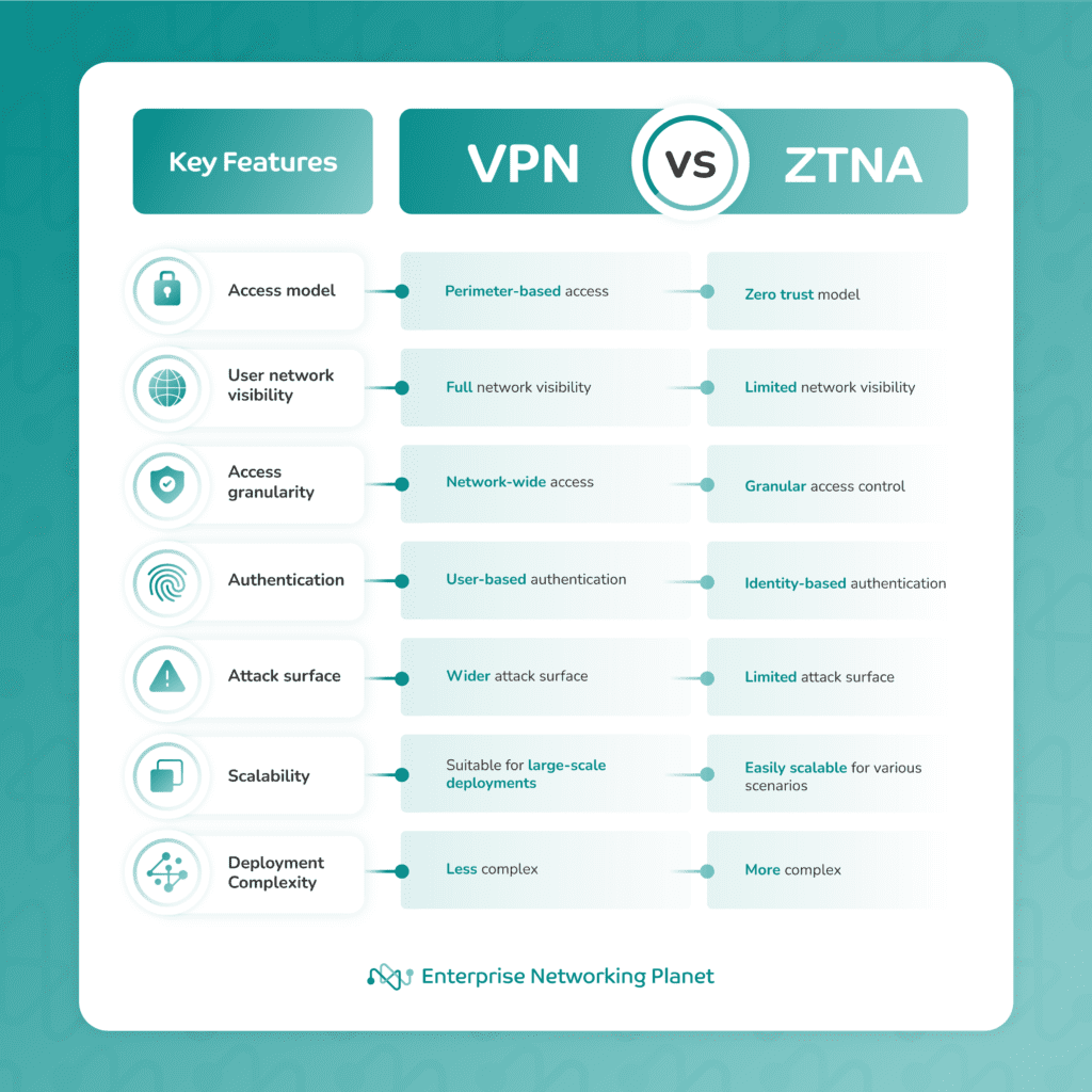 VPN vs ZTNA key features table. Access model: Perimeter-based access / Zero trust model. User network visibility:	Full network visibility / Limited network visibility.
Access granularity:	Network-wide access / Granular access control. Authentication:	User-based authentication / Identity-based authentication.
Attack surface:	Wider attack surface / Limited attack surface.
Scalability:	Suitable for large-scale deployments / Easily scalable for various scenarios.
Deployment complexity: Less complex / More complex.