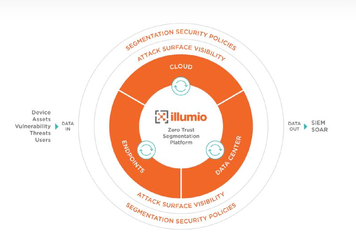 Illumio zero trust segmentation.
