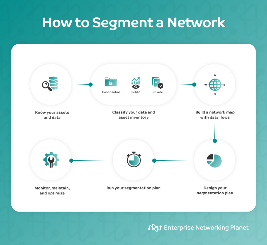 Know your assets and data. Classify your data and asset inventory. Build a network map with data flows. Design your segmentation plan. Run your segmentation plan. Monitor, maintain, and optimize.