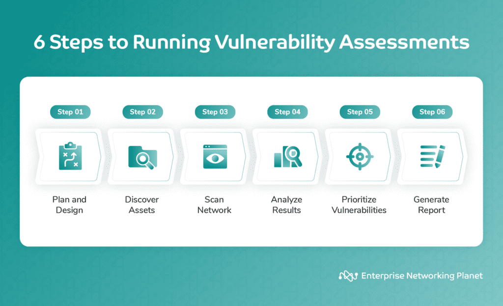 Step 1: Plan and design. Step 2: Discover assets. Step 3: Scan network. Step 4: Analyze results. Step 5: Prioritize vulnerabilities. Step 6: Generate report.
