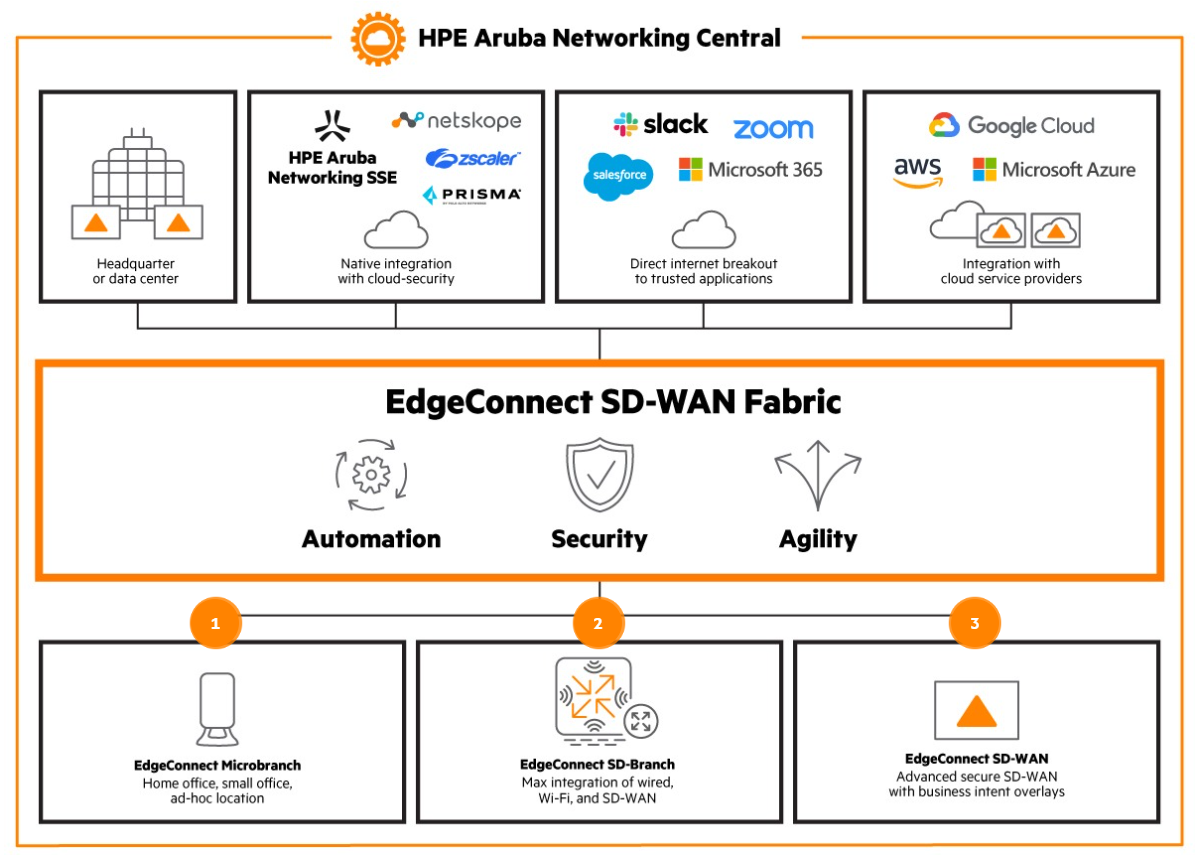 HPE Aruba Networking Central infographic.