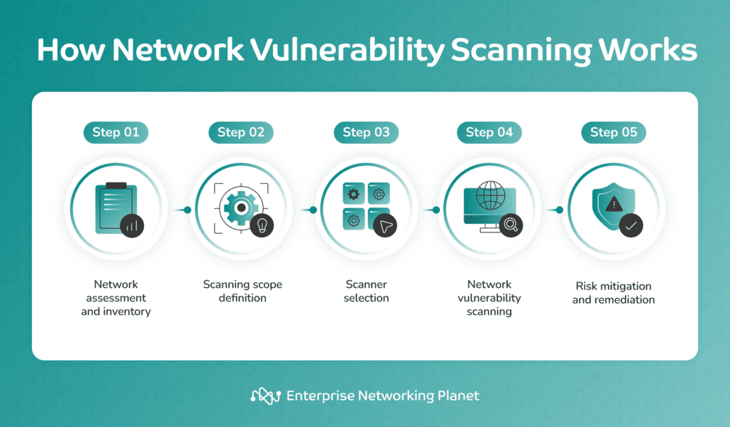 Infographic representing the 5 steps of network vulnerability scanning