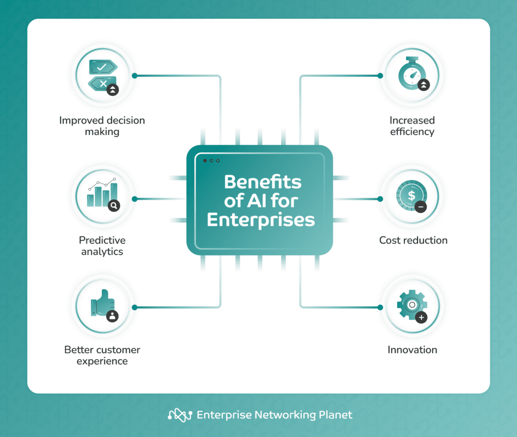 Infographic: Benefits of AI for Enterprise.
1. Improved decision making.
2. Predictive analytics.
3. Better customer experience.
4. Increased efficiency.
5. Cost reduction.
6. Innovation.