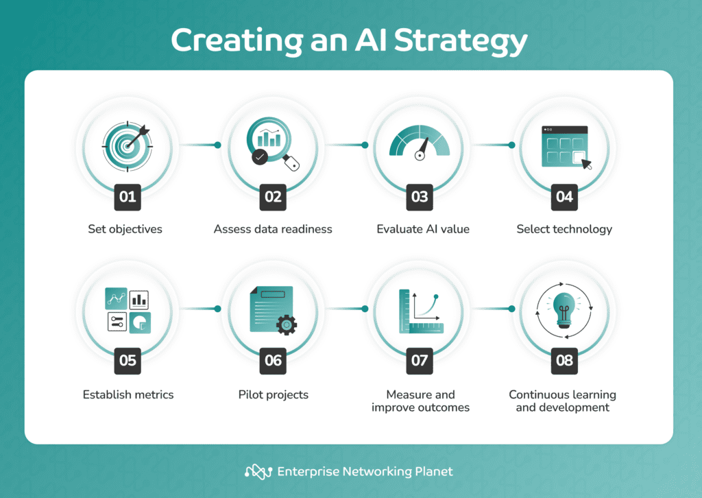 Infographic: Creating an AI Strategy.
1. Set objectives.
2. Assess data readiness.
3. Evaluate AI value.
4. Select technology.
5. Establish metrics.
6. Pilot projects.
7. Measure and improve outcomes.
8. Continuous learning and development.