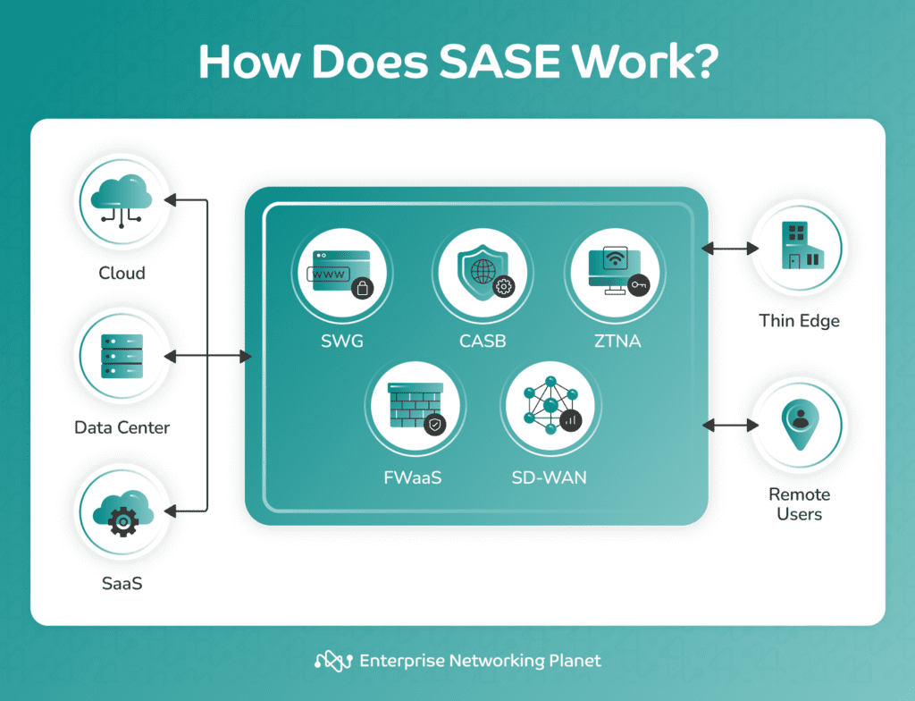 Infographic: How does SASE work?

Arrows pointing to and from the edge (cloud, data center, SaaS, thin edge, and remote users) to the core (SWG, CASB, ZTNA, FWaaS, SD-WAN)