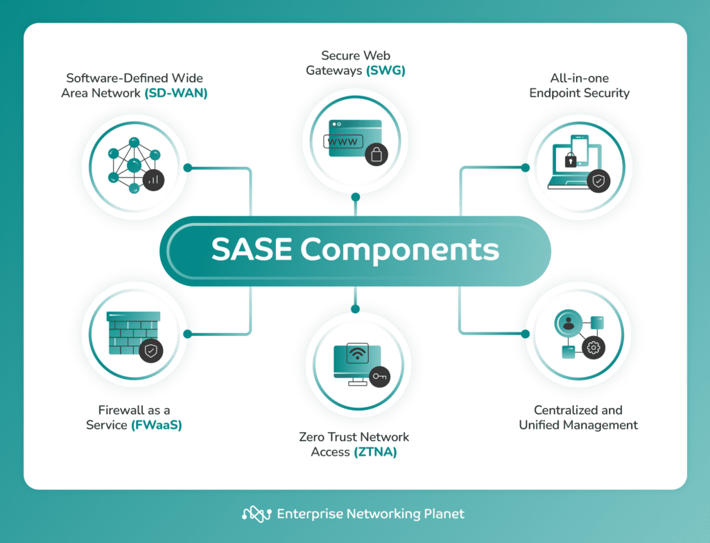 SASE components: Software-Defined Wide Area Network (SD-WAN), Secure Web Gateways (SWG), Firewall as a Service (FWaaS), Zero Trust Network Access (ZTNA), All-in-one endpoint security, Centralized and unified management.