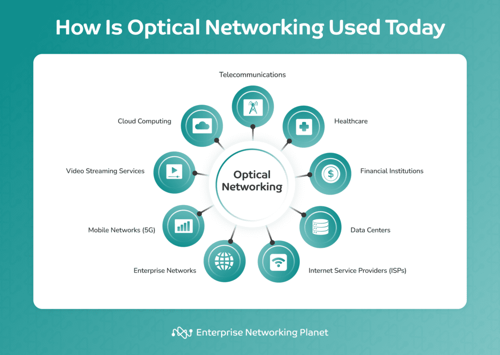 Infographic listing common uses for optical networking, including telecommunications, healthcare, ISPs, and cloud computing.