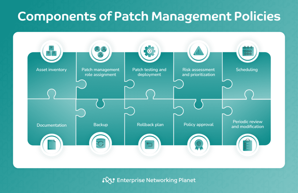 Infographic of a puzzle depicting each piece of a patch management policy, from asset inventory and role assignment to approval, review, and modification.