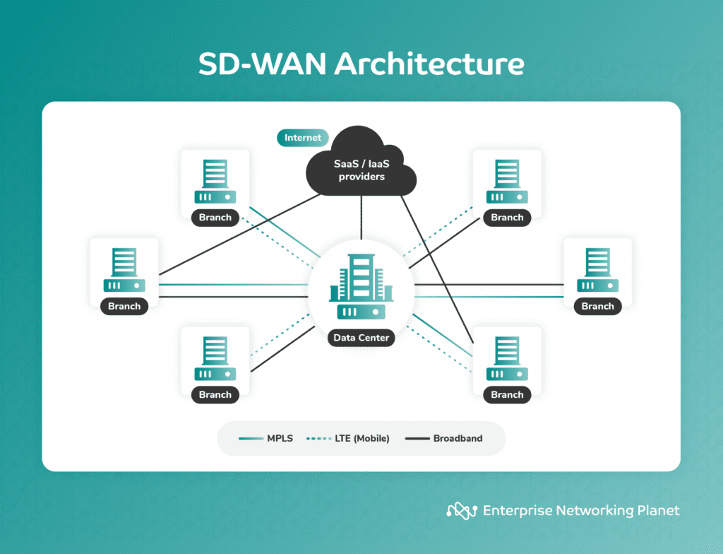 Infographic depicting SD-WAN architecture as a data center connected both to SaaS/IaaS providers (via the internet) and to various branches (via MPLS, LTE, and broadband).