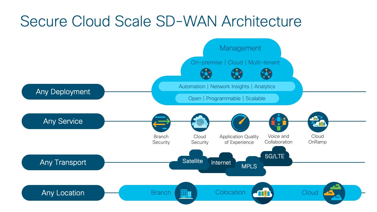 Cisco’s SD-WAN architecture.