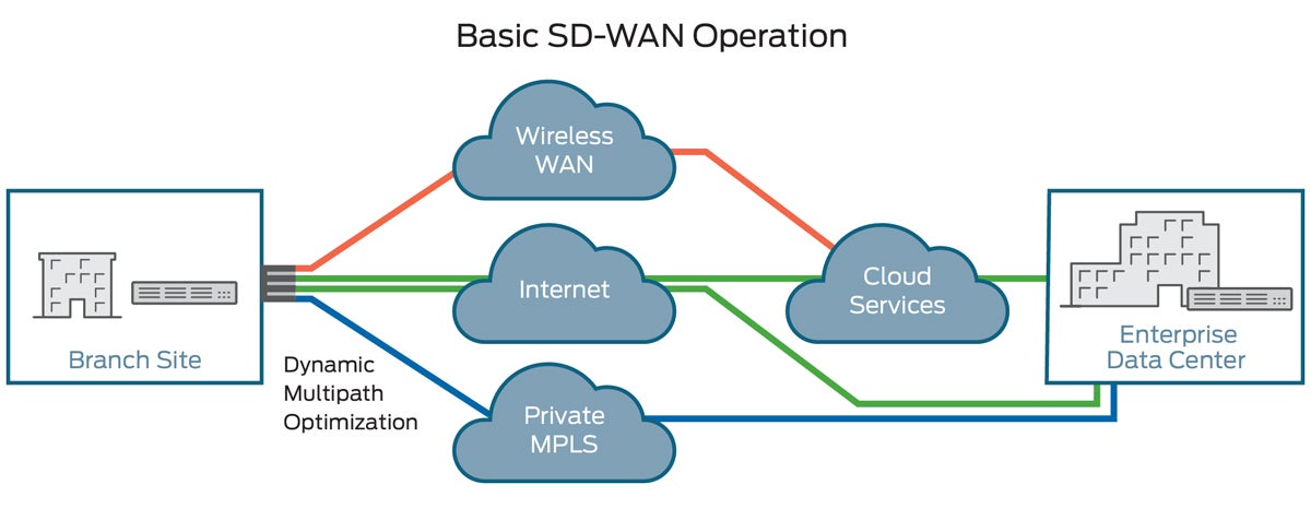 Juniper Networks SD-WAN operation.