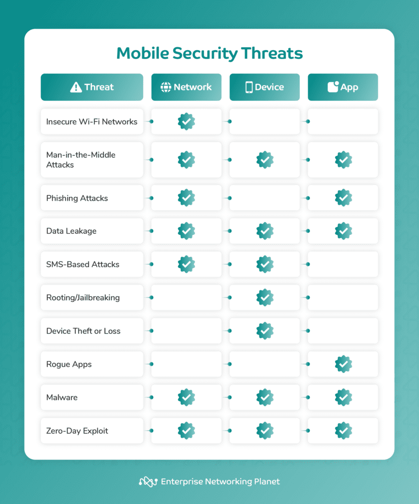 Quick reference table showing the top 10 mobile security threats and whether they apply to networks, devices, and/or apps